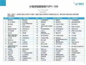 國內首份微信小程序Top100榜單出爐，福建軟件開發力量嶄露頭角